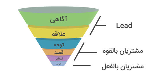 قیف مارکتینگ