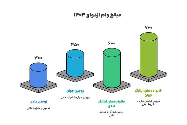 پول و مبلغ وام ازدواج