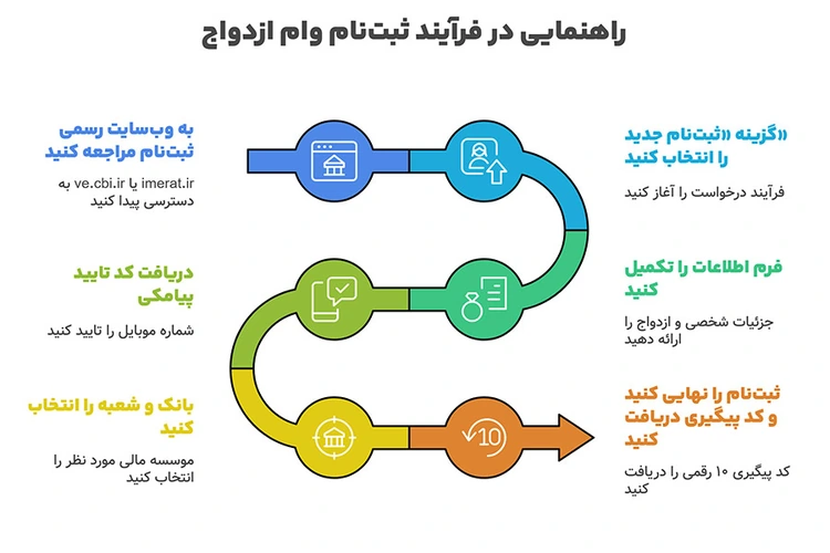فرایند ثبت نام وام ازدواج